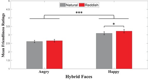 Figure 3. Mean Friendliness Ratings for each Hybrid Face Type.Note. The horizontal axis indicates each face condition. The vertical axis indicates the mean friendliness ratings. Error bars indicate standard errors and asterisks indicate significant differences by analysis of variance (∗p<.05,∗∗∗p<.001).