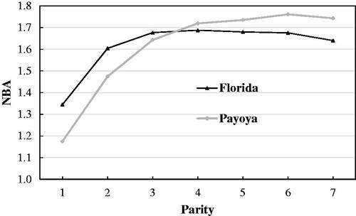 Figure 2. Least-squares means of number of kids born alive (NBA) across parities in Florida and Payoya breeds.