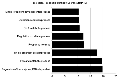 Figure 2. Biological process of genes upregulated in mop1-1. Gene ontology was predicted and scored for all mop1-1 differentially expressed genes using BLAST2GO (Conesa, Gotz et al. 2005). The most highly scored categories are listed on the y axis, the bars represent the score for each category.