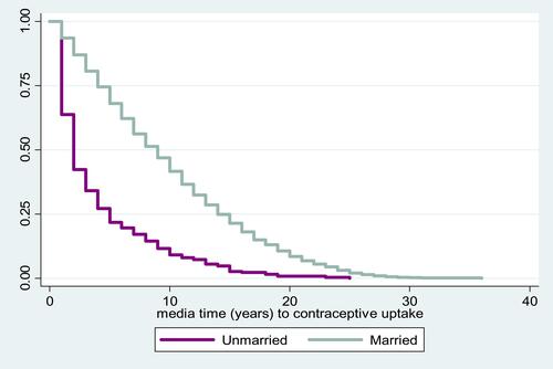 Figure 9 Median years to FP initiation by marital status.