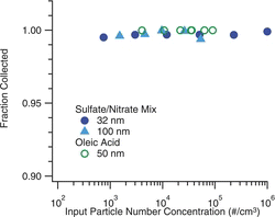 FIG. 4 Measured collection efficiency as a function of particle concentration.