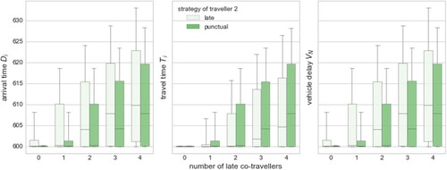 Figure 9. Three outcomes of alternative strategies (being punctual - right bar, and being late - left bar), for a passenger picked up second in a ride shared by five passengers, depending on how many co-travellers are late: arrival time (a), travel-time (b) and vehicle delay (c).