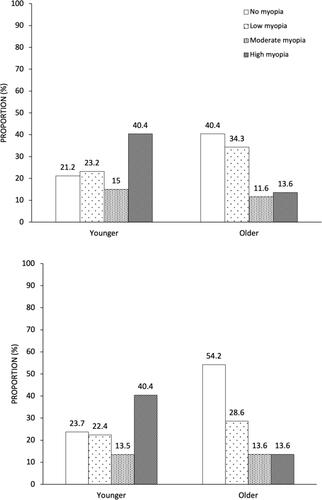 Figure 2 Proportion of refractive status in younger and older adults (Upper: overall; lower: phakic individuals).