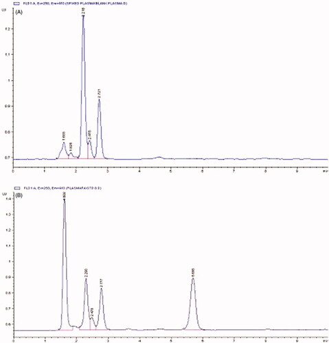 Figure 4. HPLC chromatograms of (a) blank plasma and (b) ferulic acid-spiked plasma.