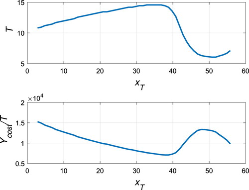 Figure 22. The change in the order-1 periodic orbit's period T and the cost per unit time Ycost/T on the pest control level xT for r=0.5, b=0.03, c=0.01, d=0.1, m=21.5, K=280.