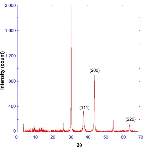 Figure 2 XRD spectra for the three samples of AgNPs.Abbreviations: AgNPs, silver nanoparticles; XRD, X-ray diffraction.
