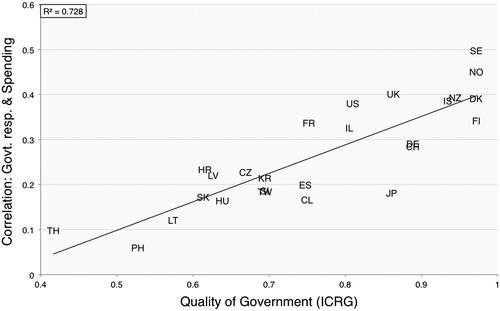 FIGURE 2 Scatterplot for the relationship between the strength of the responsibility-spending correlation and the quality of government (QoG).