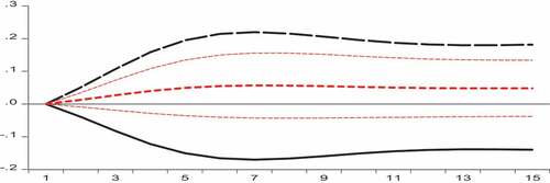 Figure 3. Dynamic multiplier graph.