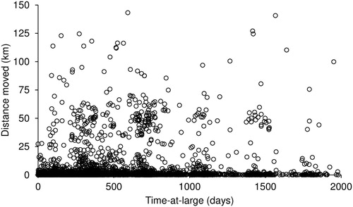 Figure 3. Distance travelled (km) versus Time-at-large (days) by Jasus edwardsii in Victoria.