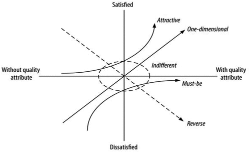 Figure 2. Kano two-dimensional quality Model (Juan, Huang, and Chen Citation2014).