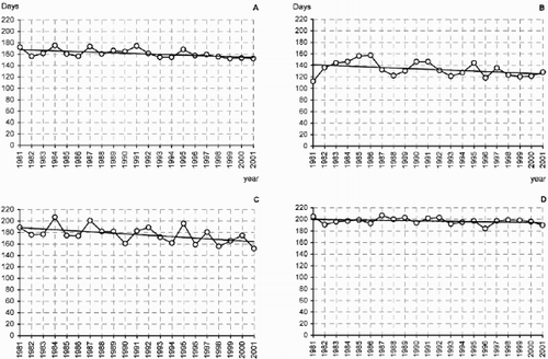 Fig. 6. Onset of the flowering period in Obergurgl (in days): A. Alnus (−13.1); B. Betula (−16.1); C. Pinus (−24.3); D. Poaceae (−5.7).