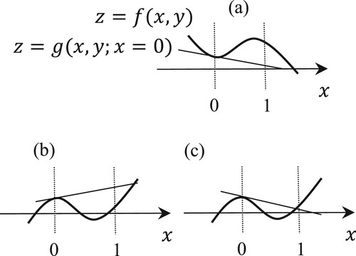 Figure 4. Existence of cubic function roots.