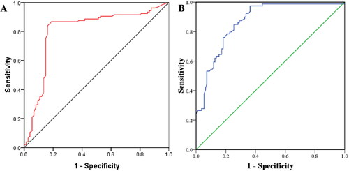 Figure 3. Receiver operating characteristic curves of the model. (A) Internal evaluation; (B) external validation.