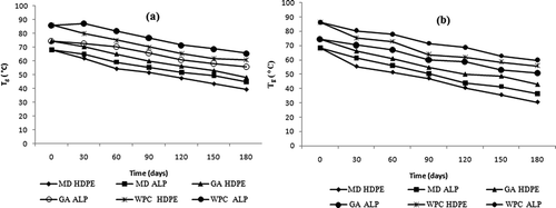 Figure 2. Glass transition temperature (Tg) spray-dried honey powders produced with maltodextrin (MD), gum arabic (GA), and whey protein concentrate (WPC) carrier agents stored in different packaging materials at (a) 25°C and (b) 35°C.