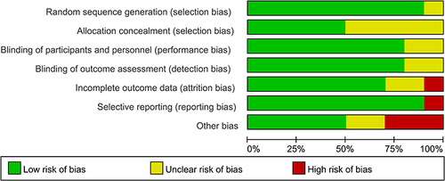 Figure 2 Risk of bias graph.