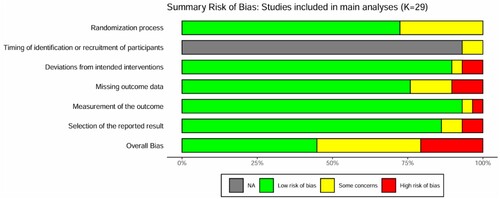 Figure 2. Risk of bias for the studies included in the main analyses. The domain ‘Timing of identification or recruitment of participants’ is only applicable to cluster randomised trials and therefore was relevant for only two of the included studies (as indicated by the grey colour for the remaining studies).