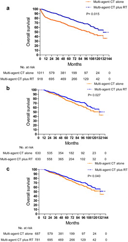 Figure 2. Comparison of overall survival between patients who received multi-agent CT alone and those who received multi-agent CT plus RT (a) before propensity-score matching (b) after propensity-score matching and (c) after adjusting for immortal time and indication bias.