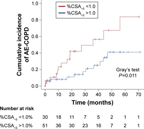 Figure 2 Cumulative incidence of severe acute AE-COPD according to the %CSA<5.