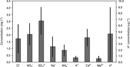 FIG. 4 Volume-weighted mean concentrations of precipitation collected at Vitoria. Period: January 1995 to December 2000. Units: mg l−1. H+ concentration is expressed in μg l−1.