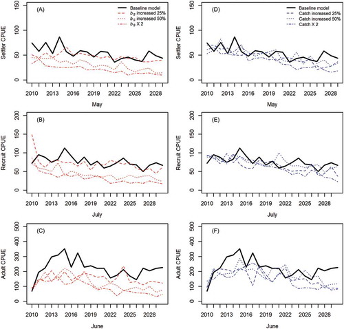 FIGURE 4 Median projected brown shrimp CPUE estimates 20 years beyond the data series for (A), (D) settlers; (B), (E) recruits; and (C), (F) adults. Plots compare stage-specific CPUE under baseline model conditions (solid black line) with models increasing the degree of density-dependent settler survival (bS; red lines) or increasing mean monthly catch (blue lines) by 25, 50, or 200%. Note the difference in scale between rows.