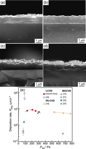 Figure 6. Cross-sectional SEM images of SmBCO films prepared on LAO substrate with PO2 of (a) 125, (b) 200, (c) 250 and (d) 300 Pa, (e) the comparison of Rdep of the REBCO films deposited by LCVD and other CVD (PA-CVD: photo-assistant CVD)