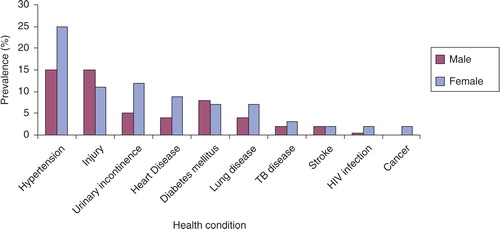 Fig. 2 Self-reported diagnosis of communicable and non-communicable disease by sex.