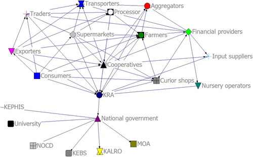 Figure 6. Finance network visualization.