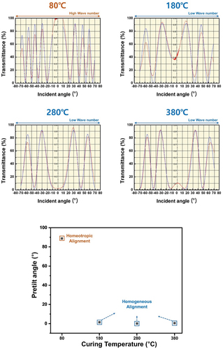 Figure 7. Pretilt angle measurement of LC cells assembled with brush-coated HfSrO film cured at 80°C, 180°C, 280°C, and 380°C. The tilt-bias-angle transmittance measurement data is shown above, and the pre-tilt angle measurement value is shown as a graph below.