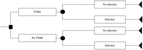 Figure 1. Decision analytic model developed to analyse the expected economic impact of introducing TYRX.