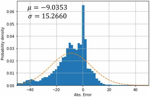 Fig. 14. Statistics for ANN PCT prediction errors.