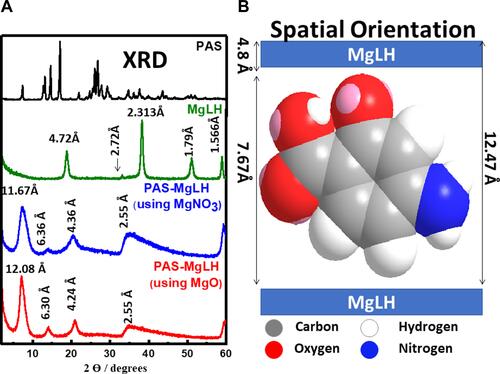 Figure 1 X-ray diffraction patterns of Nanocomposite-A (red), Nanocomposite-B, MgLH and PAS free drug (A) and the spatial orientation of PAS into the MgLH interlayer gallery (B).