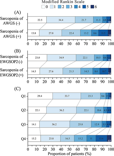 Figure 3 (A and B) Modified Rankin Scale scores at 90 days according to the diagnosis of sarcopenia. The distribution of scores on the modified Rankin Scale is shown. Scores ranged from 0 to 6, with 0 indicating no symptoms, 1 indicating no clinically significant disability, 2 indicating slight disability (patient is able to handle own affairs without assistance but unable to carry out all previous activities), 3 indicating moderate disability (patient requires some help but is able to walk unassisted), 4 indicating moderately severe disability (patient is unable to attend to bodily needs without assistance and is unable to walk unassisted), 5 indicating severe disability (patient requires constant nursing care and attention), and 6 indicating death. (C) Modified Rankin Scale scores at 90 days according to the quartiles of height-adjusted ASM. Categorical variables were divided into four groups (Q1–4) based on the quartiles of height-adjusted ASM. Q1 implied the highest value of height-adjusted ASM and Q4 implied the lowest value.