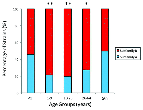 Figure 2. Distribution of fHBP subfamily A or b expressing strains stratified by patient age in the MnB SBA strain pool. Figure adapted from Hoiseth et al.Citation22 The distribution of fHBP subfamily A and subfamily B expressing strains within different age groups in the MnB SBA strain pool (age data available for 1215 subjects). Age groups with significant differences (*P < 0.0005) and with highly significant differences (**P < 0.0001) in subfamily distribution compared with the <1 y age group are marked (Fisher Exact Test).