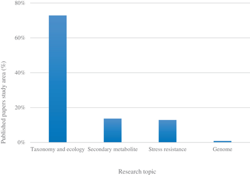 Figure 2. Study areas of published papers related to endophytic fungi in Korea by percentage. These publications were checked based on keywords and the papers were classified into four major topics: taxonomy and ecology (72.8%), secondary metabolites (13.6%), stress resistance (12.8%), and genome (0.8%).