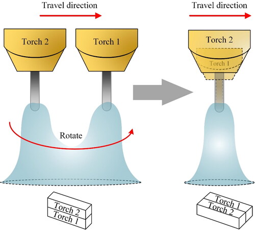 Figure 3. Effect of deposition head rotation in a tandem torch setup. Tandem wire polarities can be (+/−), (+/+), (−/−) or (+/AC) to make the arc fusion from two sources different.
