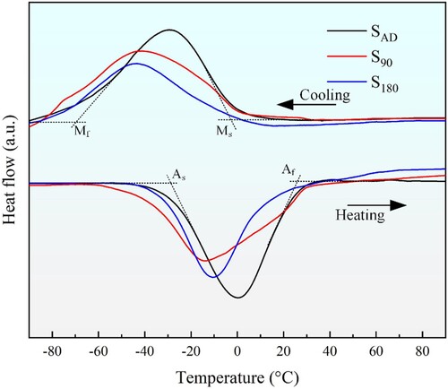 Figure 7. Phase transformation behaviour of samples with and without ultrasound-assisted.