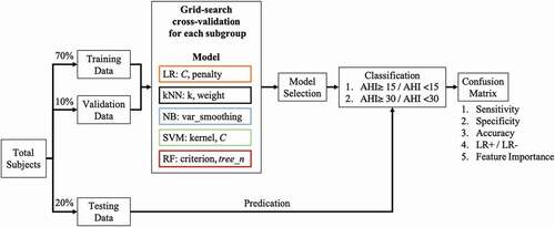 Figure 1. Training Process with Grid Search Cross-Validation. Various machine learning models were trained using grid search cross-validation with subject-independent validation data for preventing overfitting. The overall accuracy of models for four age groups and sex groups was determined. The model exhibiting the highest performance was used to predict the testing data, and parameter importance was examined.