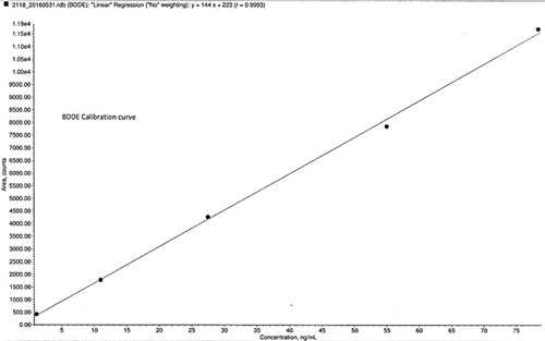 Figure 1 Standard calibration curve of BDDE obtained by LC–MS analysis, where a good correlation (RCitation2>0.99) was observed.
