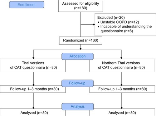 Figure 1 Schematic diagram of randomization.