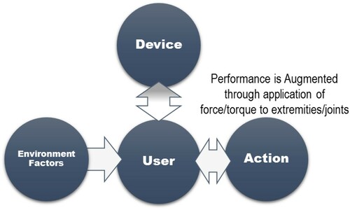 Figure 2. Theoretical one dimensional framework for current exoskeletons that are constrained due to the device only receiving information on the user and not receiving information about the environment or action. Shown here is that the device influences the user, and the user completes the action. More advanced algorithms for controlling exoskeletons include some feedback from the user to the device.