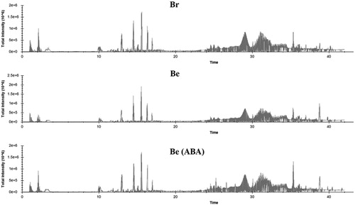 Figure 3. The total intensity of all substances in the berries peel of Br, Be and Be (ABA) three weeks post-ABA treatment (11 weeks post flowering). This chart was made by MSconvertGUI software.