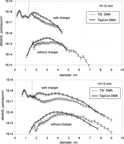 FIG. 4 Size distribution of the total aerosol population (with charger) and the negatively (measured with the TapCon DMA) and positively (measured with the TSI DMA) charged particles in diluted flame products from an ethylene-air C/O = 0.65 flame H = 12 mm and H = 15 mm. Data to the left of the dotted line are affected by confounding signal due to “charger clusters.”