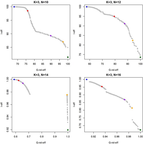 Figure 7. Pareto fronts for the K = 3 cases with design sizes of N = 10, 12, 14 and 16. The five highlighted design solutions represent the I-optimal (blue) and G-optimal (green) designs, as well as three promising solutions (red, purple and orange) from the thinned Pareto front.