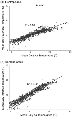 Figure 8. Mean daily 1-day lagged air temperature and interface temperature for all non-negative air temperature days from 2008 to 2012 for (a) Fishtrap Creek, and (b) Bertrand Creek.