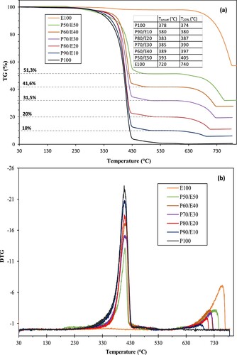 Figure 3. TGA (a) and DTG (b) curves of PEG, eggshell and PCM bio-composites. Table insert: the characteristic thermal decomposition variables at 20% (T20%).