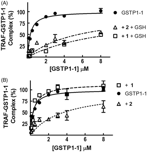 Figure 5. Effect of 1 and 2 on TRAF2–GSTP1-1 interaction. (A) His-tagged TRAF2 (0.005 μM) was immobilized on Ni-NTA-coated plates and incubated with increasing amounts of GSTP1-1 (from 0.1 to 8 μM) in the absence (-•-) or in the presence of 8 μM 1 (-□-) or 20 μM 2 (-Δ-), and 1 mM GSH. (B) The same experiment as in (A), performed in the absence of GSH. Data points represent the mean ± SD from three independent experiments. Error bars smaller than the symbols are not visible.