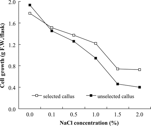 Figure 3. Growth rate of salt-tolerant A. altissima callus.