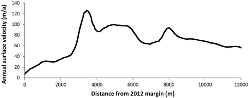 Figure 9. Annual surface velocity along the glacier centre line (based on ground truthed speckle tracked data) (location shown in Fig. 1b).