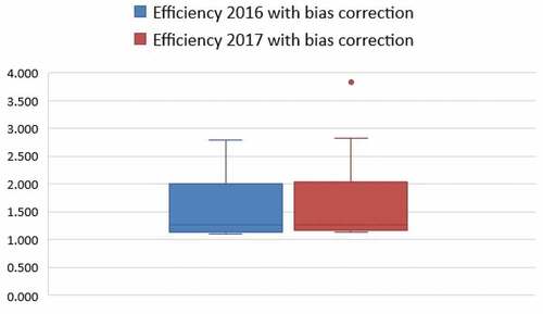 Graph 3. Boxplot of the corrected eco-efficiency indexes for the groups (Source: elaborated by the authors).