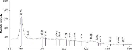 Figure 2. Powder x-ray diffraction patterns of graphene oxide.